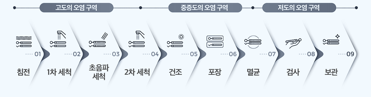 9단계 멸균 프로세스